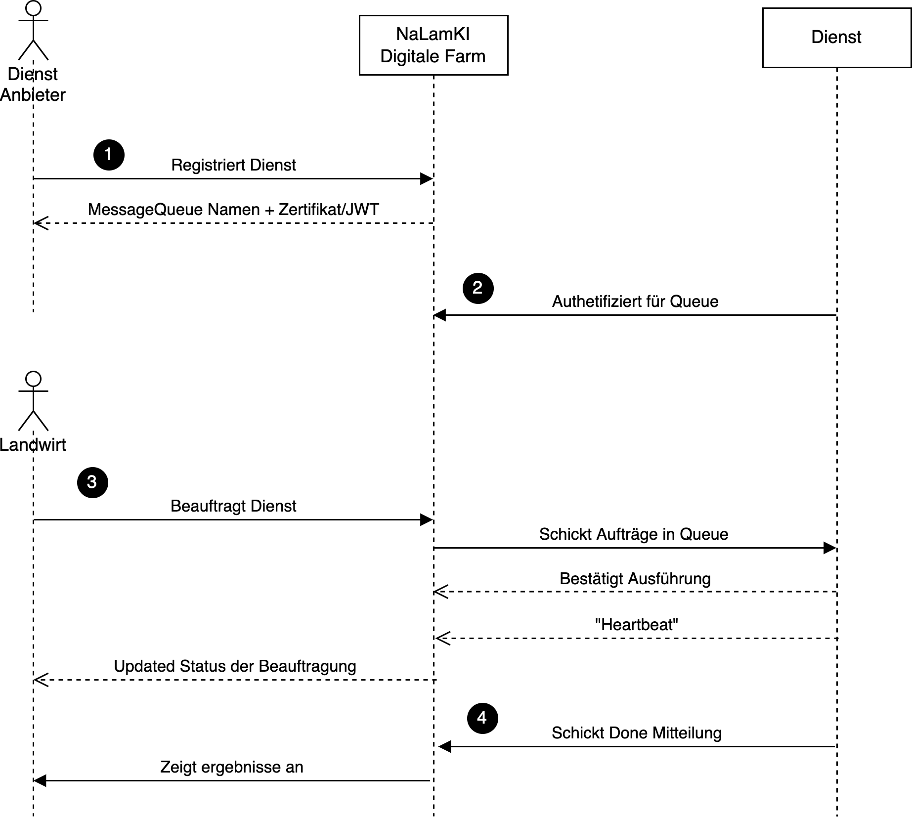 Service workflow